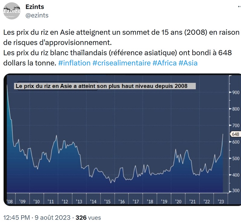 Denrées alimentaires mondiales : les prix au plus haut depuis 18 mois… confirmation de l’analyse du numéro 523 de LIESI