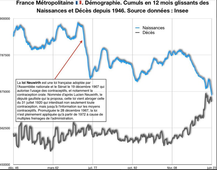 Conséquence démographique de l’apostasie des nations et du triomphe de l’impureté