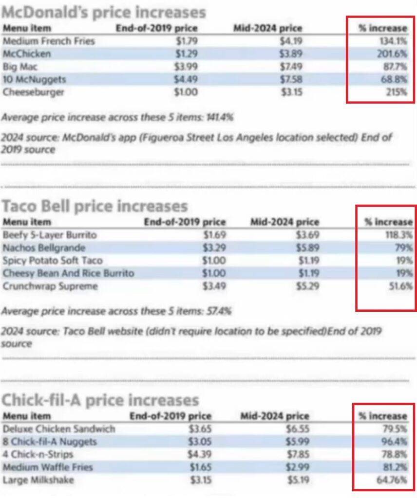 L’inflation explose même pour la malbouffe