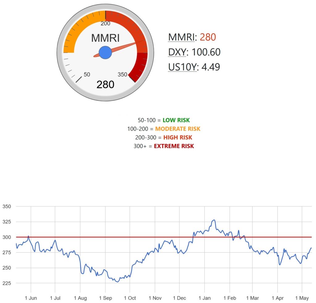Indicateur de la dangerosité des marchés financiers US