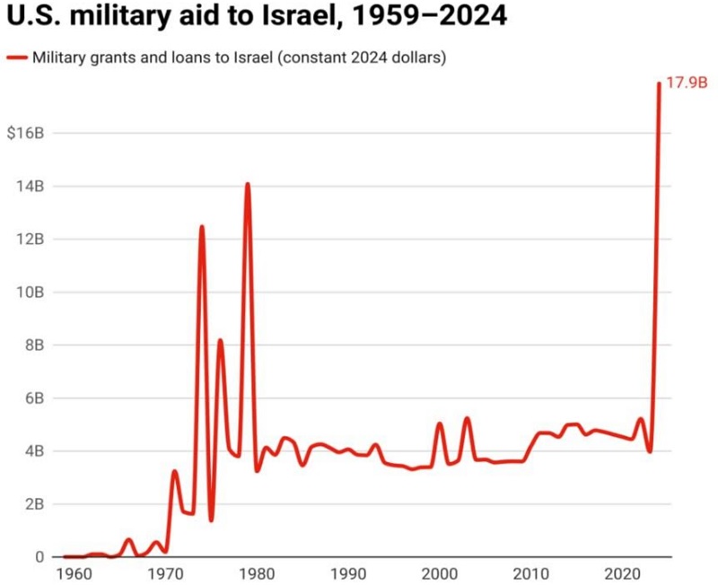 Aide militaire américaine aux sionistes en un graphique